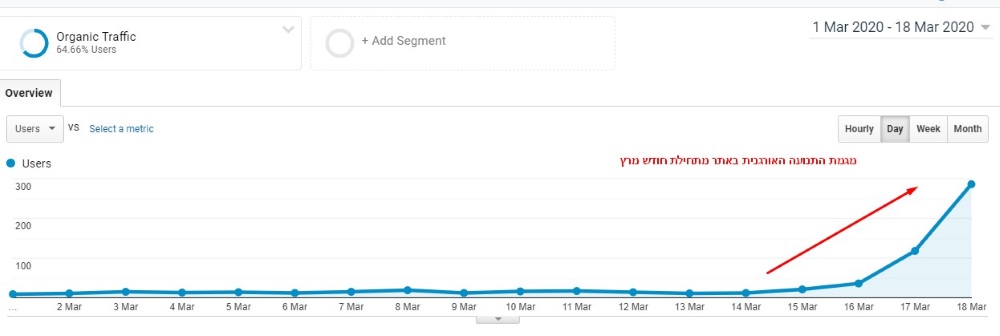 עליה בכמות התנועה האורגנית לאתר